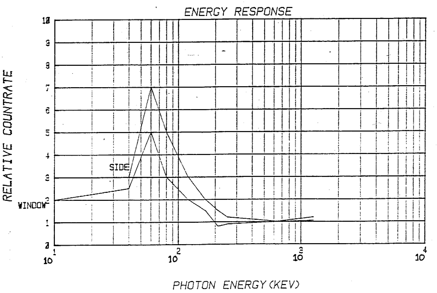 Microsieverts Chart