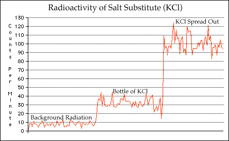 Graph of Radiation from salt substitute