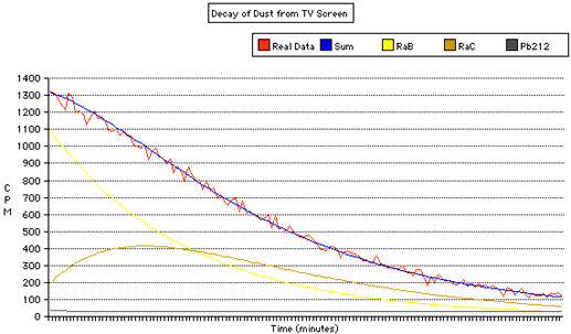 Graph of Radiation from dust from a TV screen