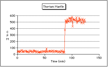 Graph of Thorium Bearing Camping Lantern Mantle