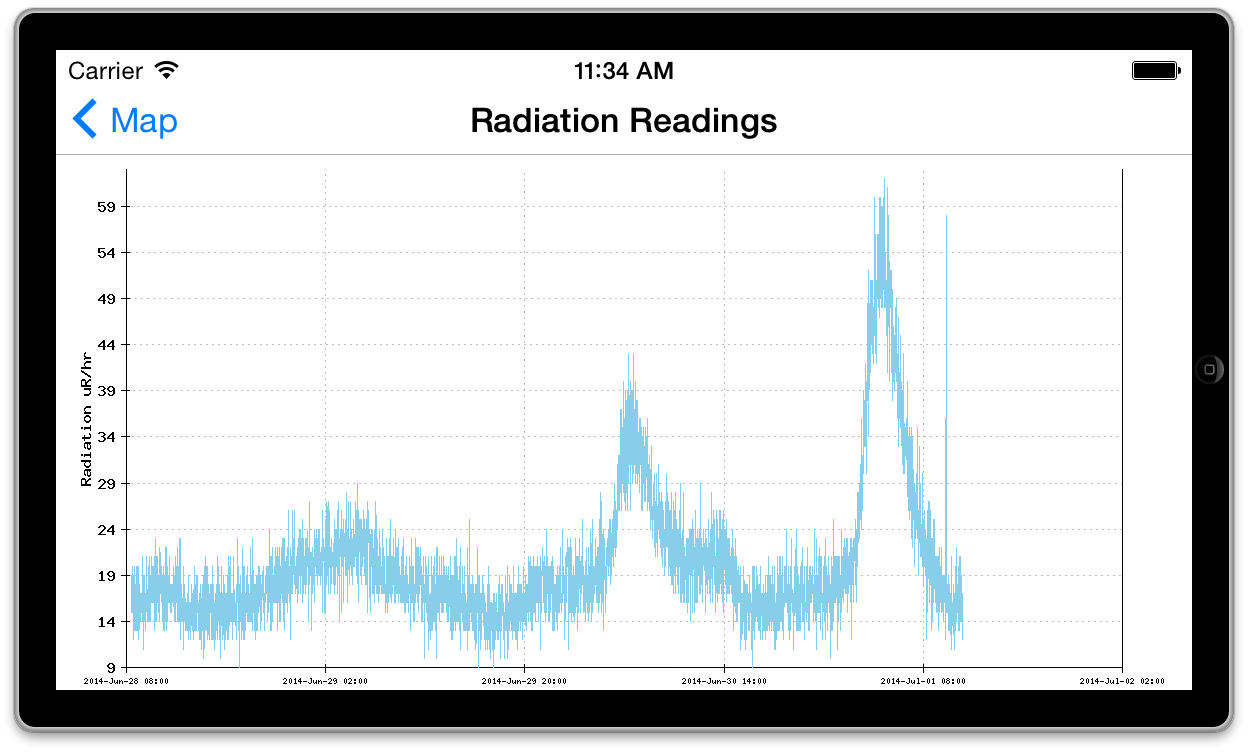 Geiger Counter Readings Chart