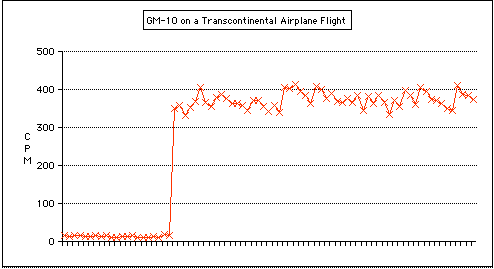 Graph of Radiation an airplane flight
